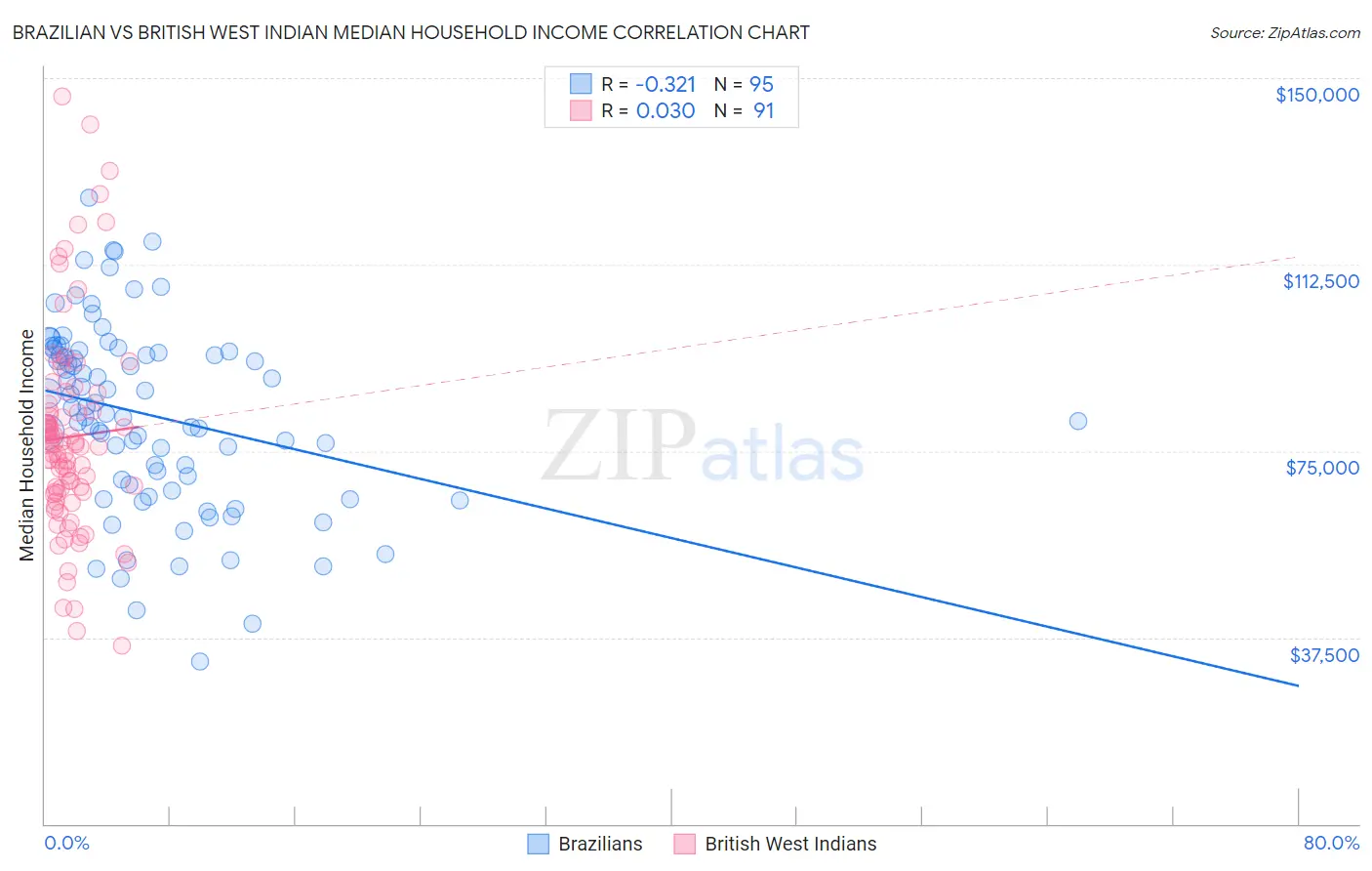 Brazilian vs British West Indian Median Household Income