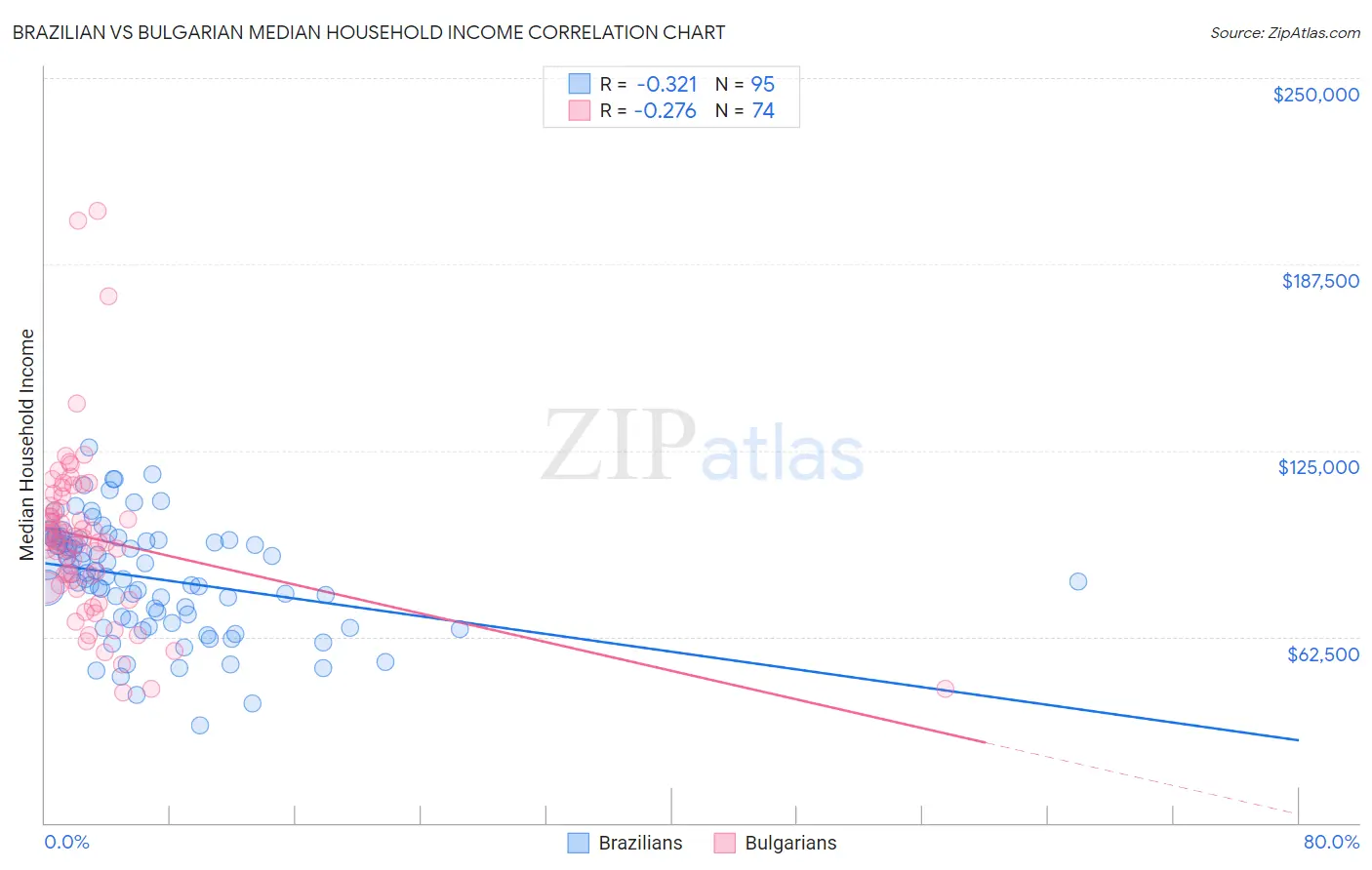 Brazilian vs Bulgarian Median Household Income