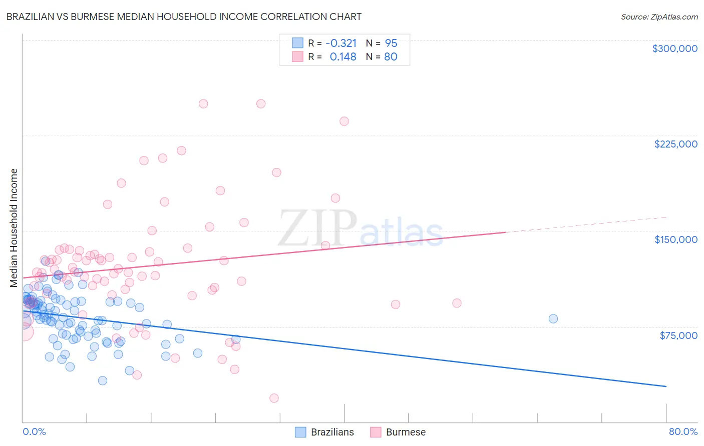 Brazilian vs Burmese Median Household Income