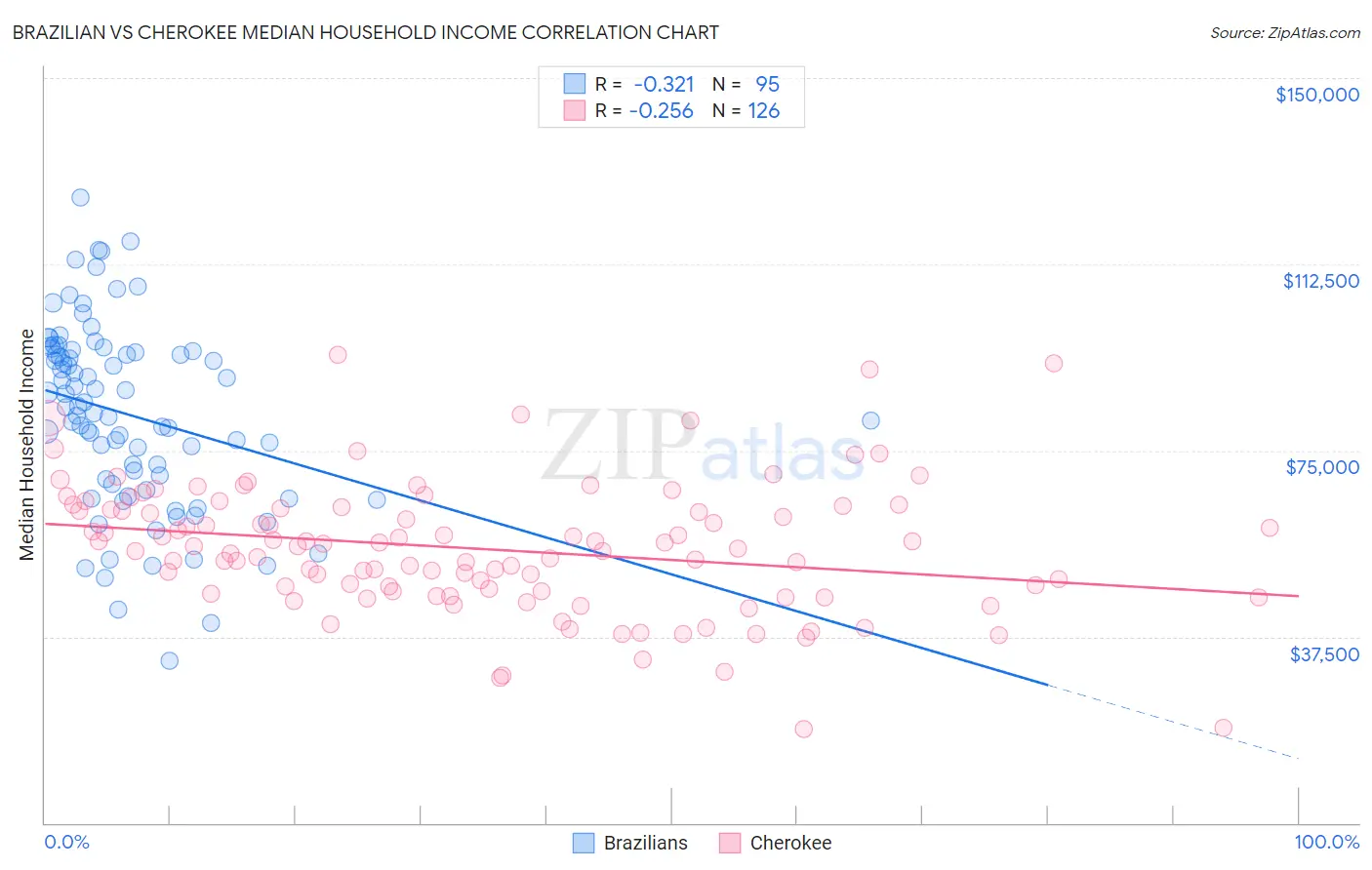 Brazilian vs Cherokee Median Household Income