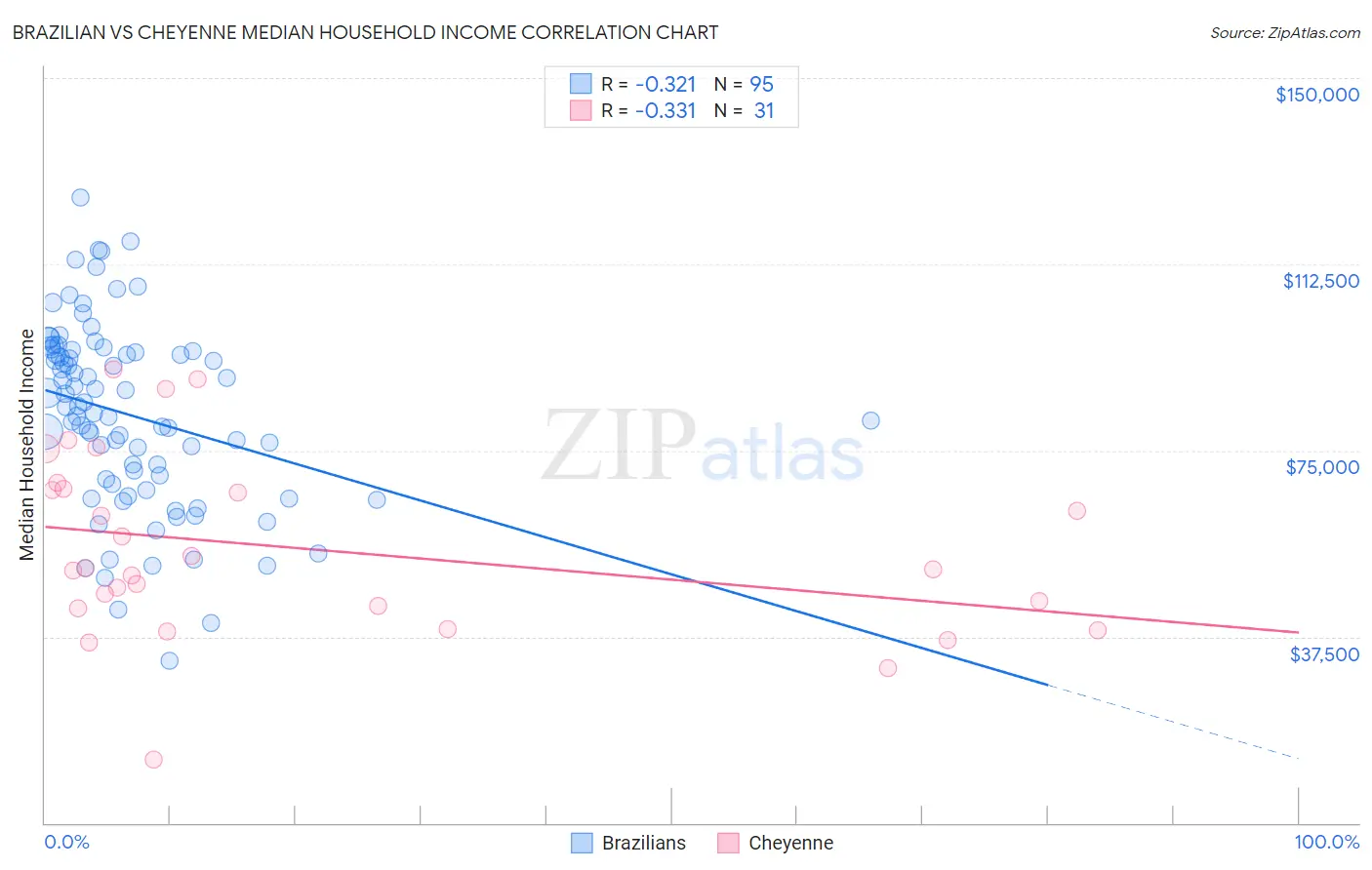 Brazilian vs Cheyenne Median Household Income