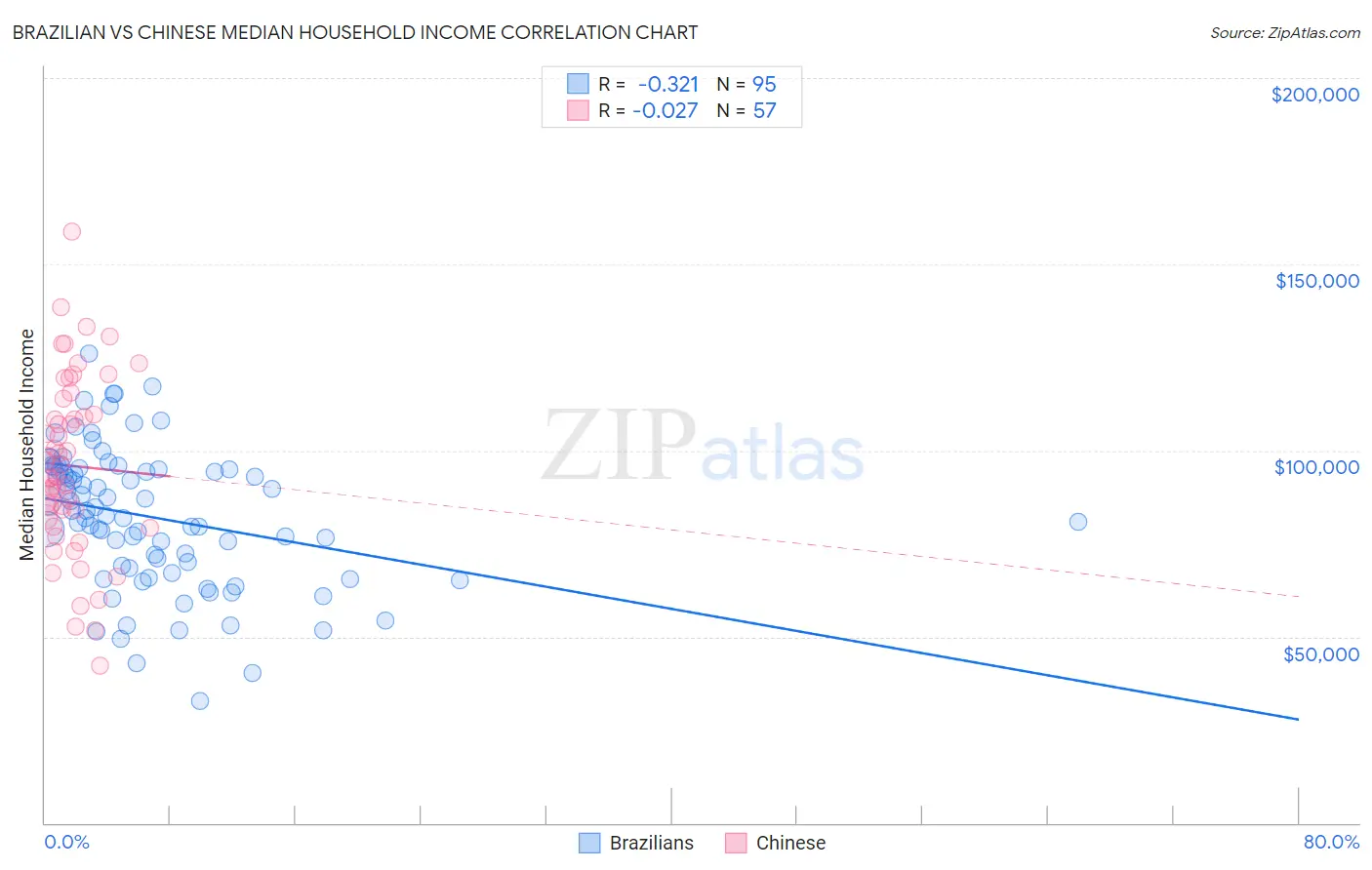 Brazilian vs Chinese Median Household Income