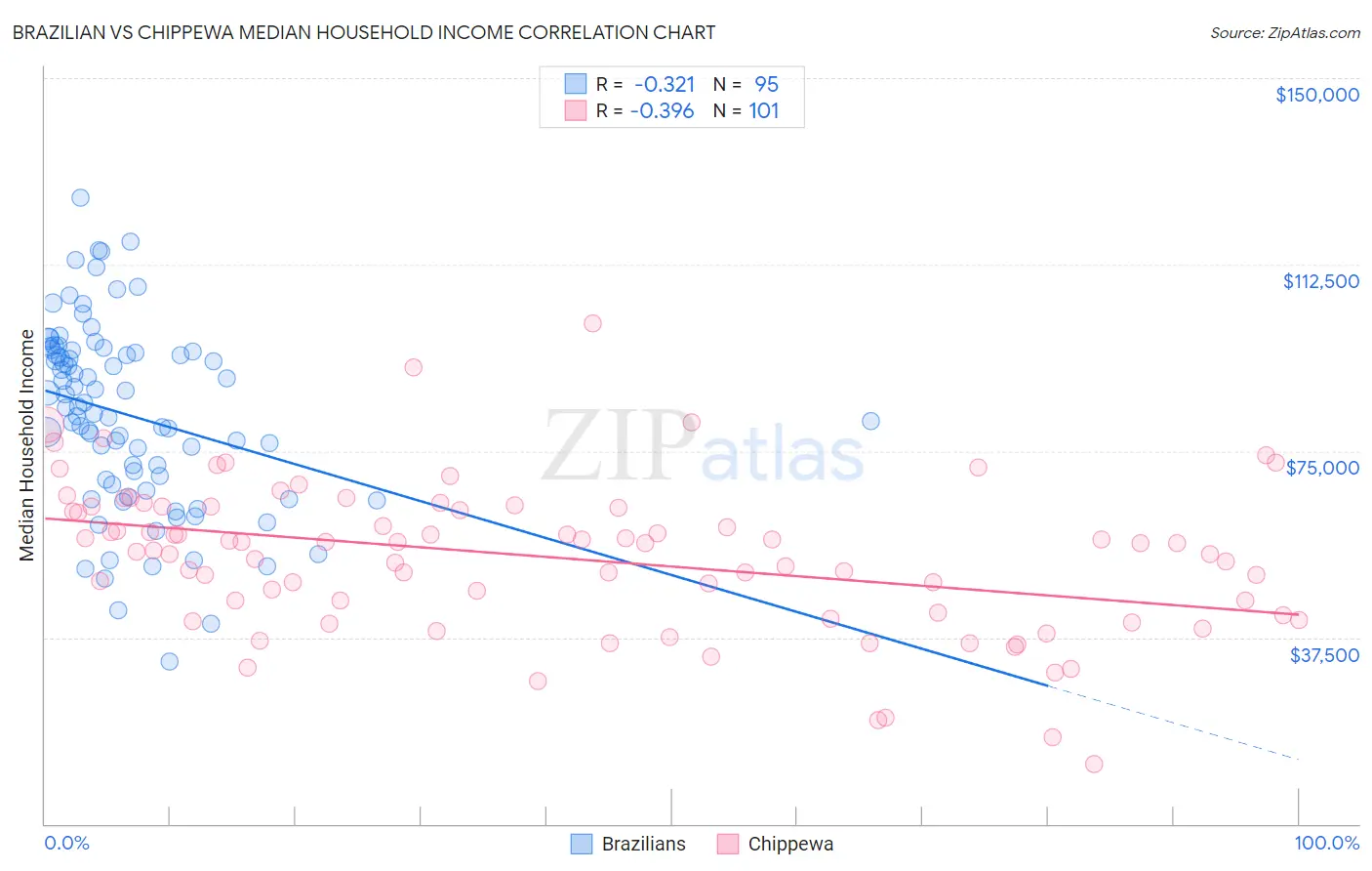 Brazilian vs Chippewa Median Household Income