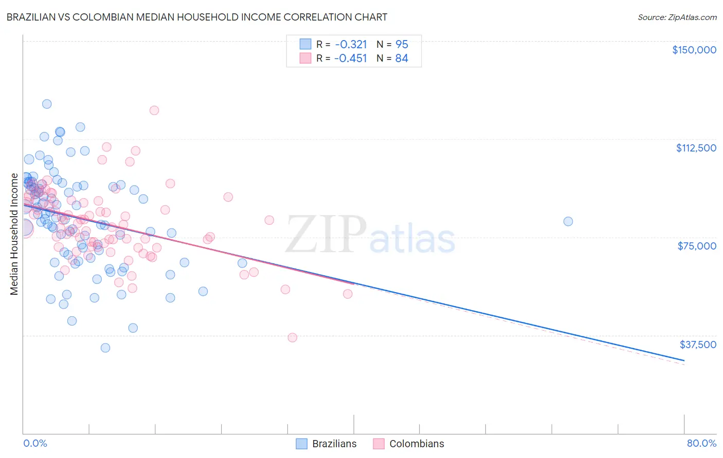 Brazilian vs Colombian Median Household Income