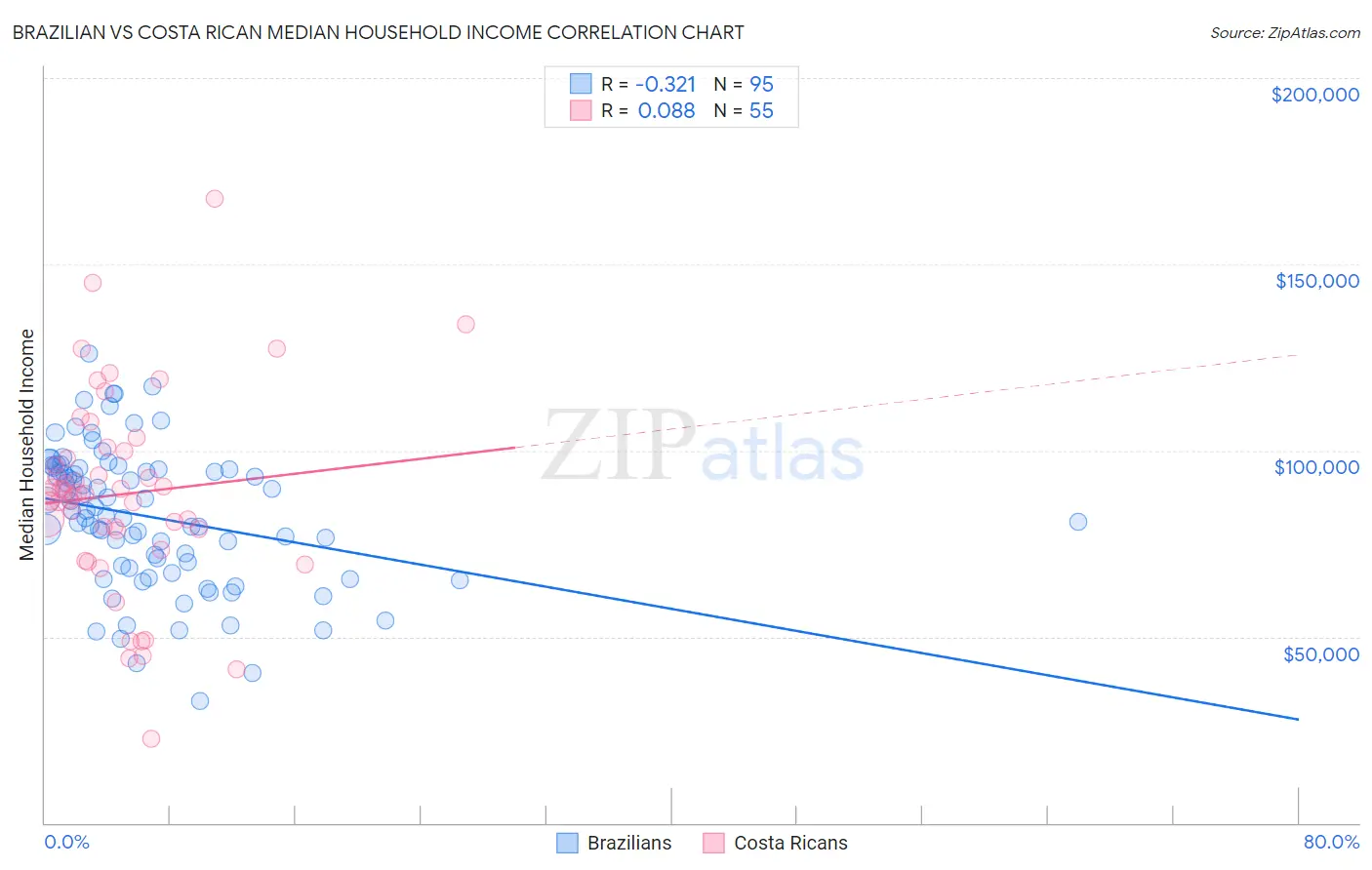 Brazilian vs Costa Rican Median Household Income