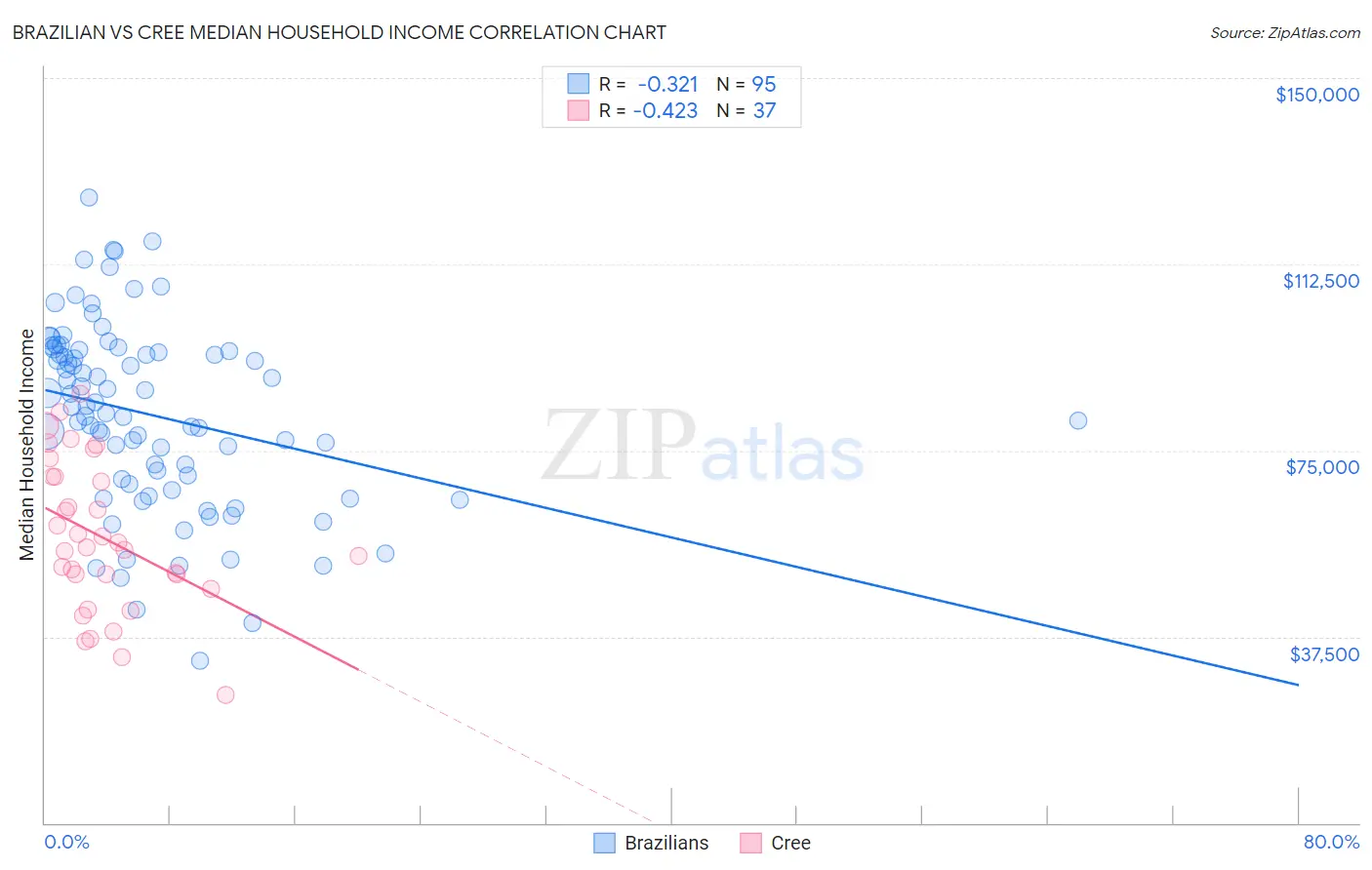 Brazilian vs Cree Median Household Income