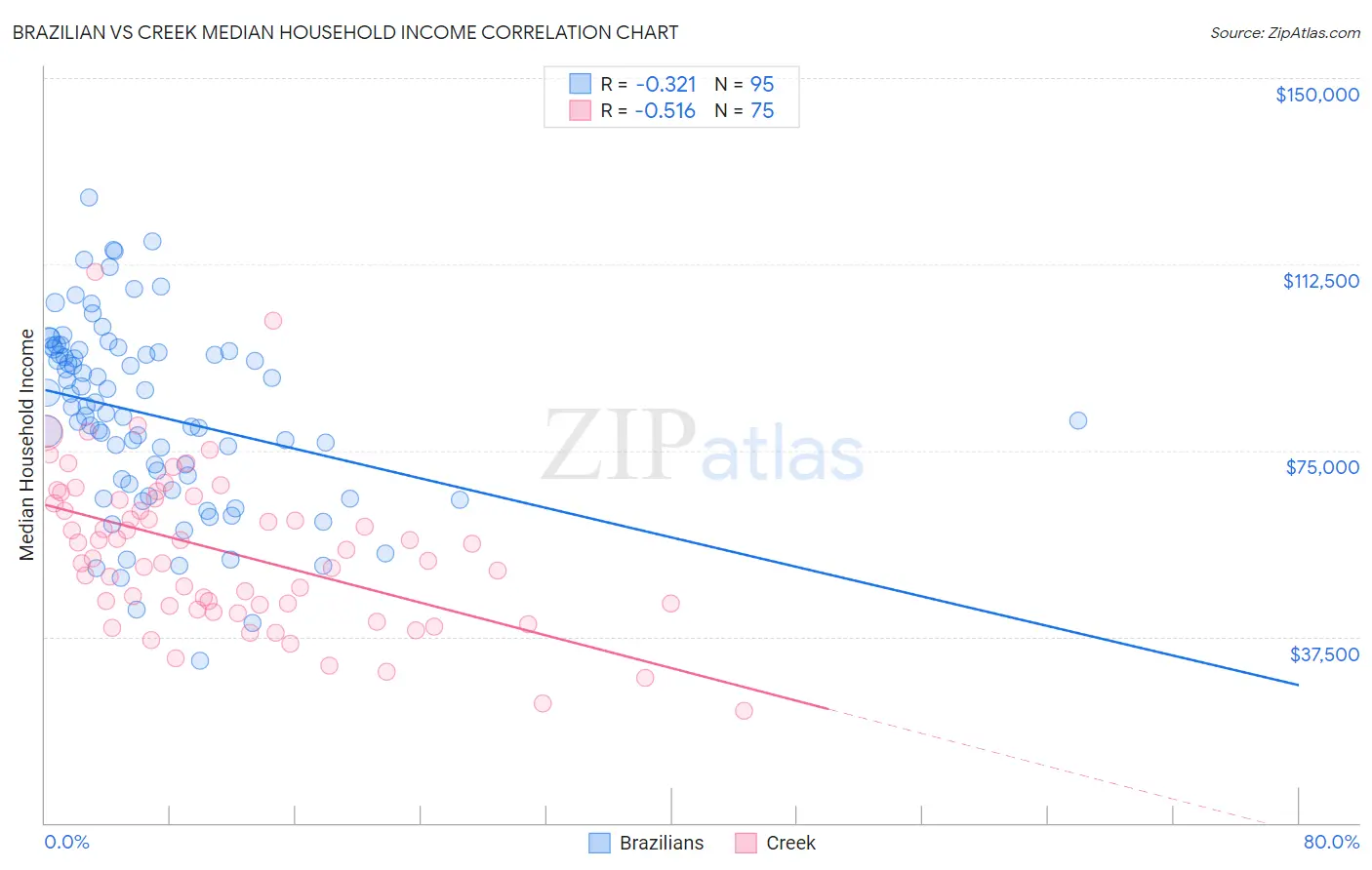 Brazilian vs Creek Median Household Income