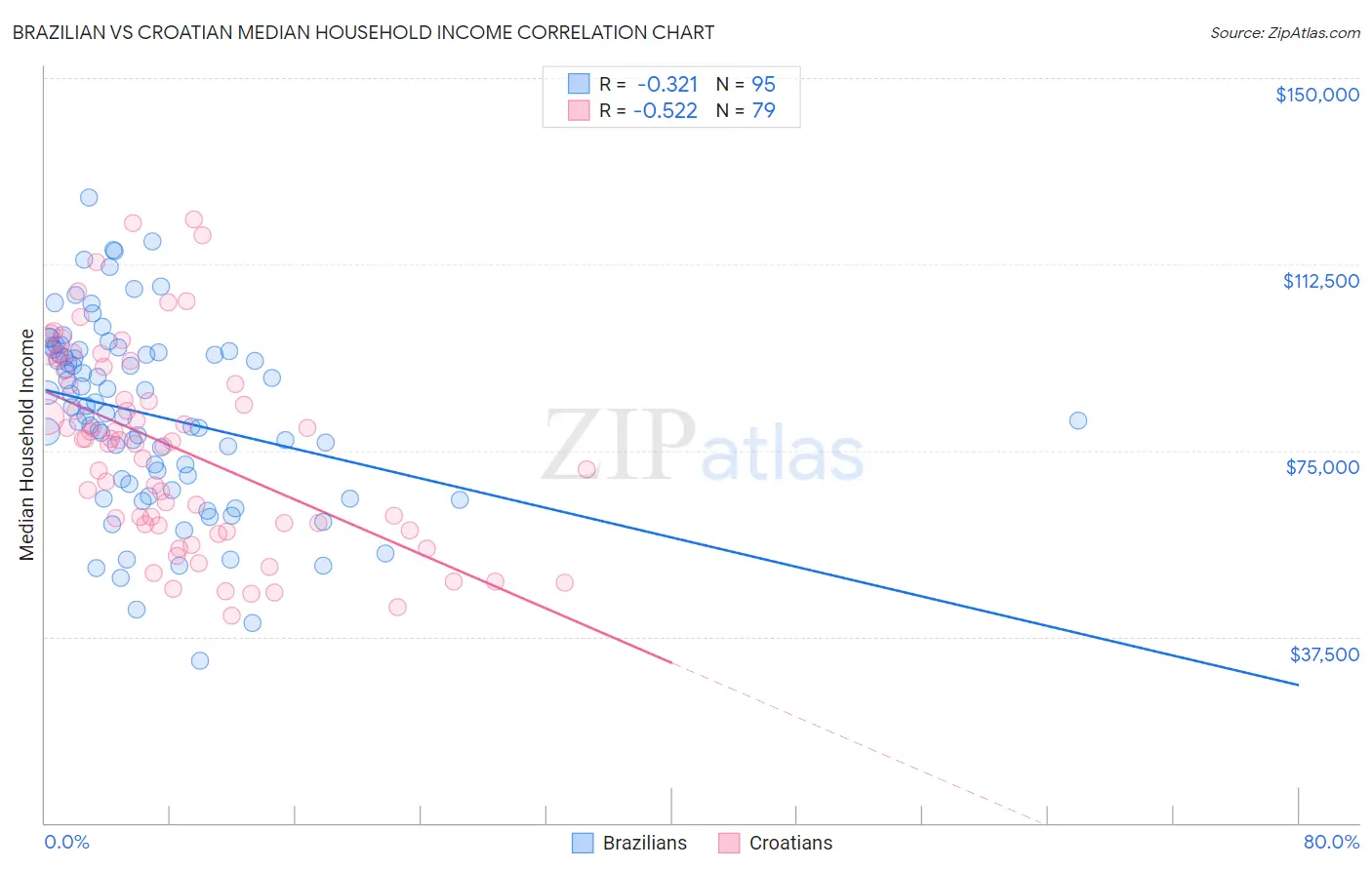 Brazilian vs Croatian Median Household Income