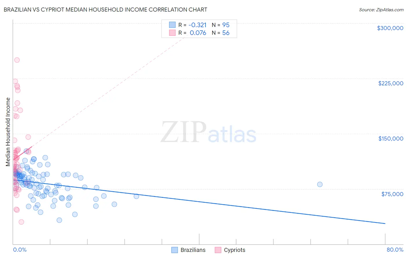 Brazilian vs Cypriot Median Household Income