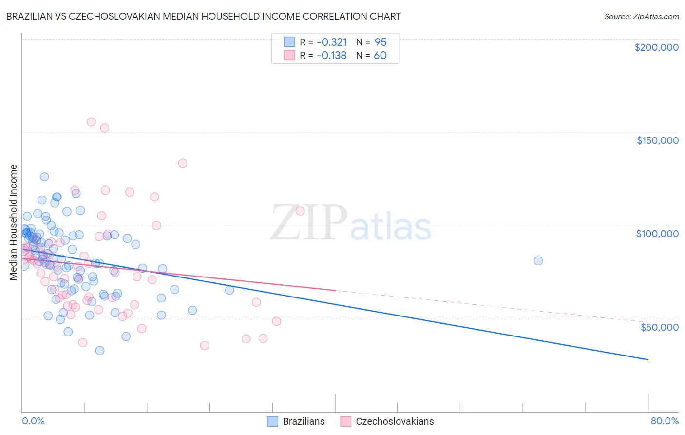 Brazilian vs Czechoslovakian Median Household Income