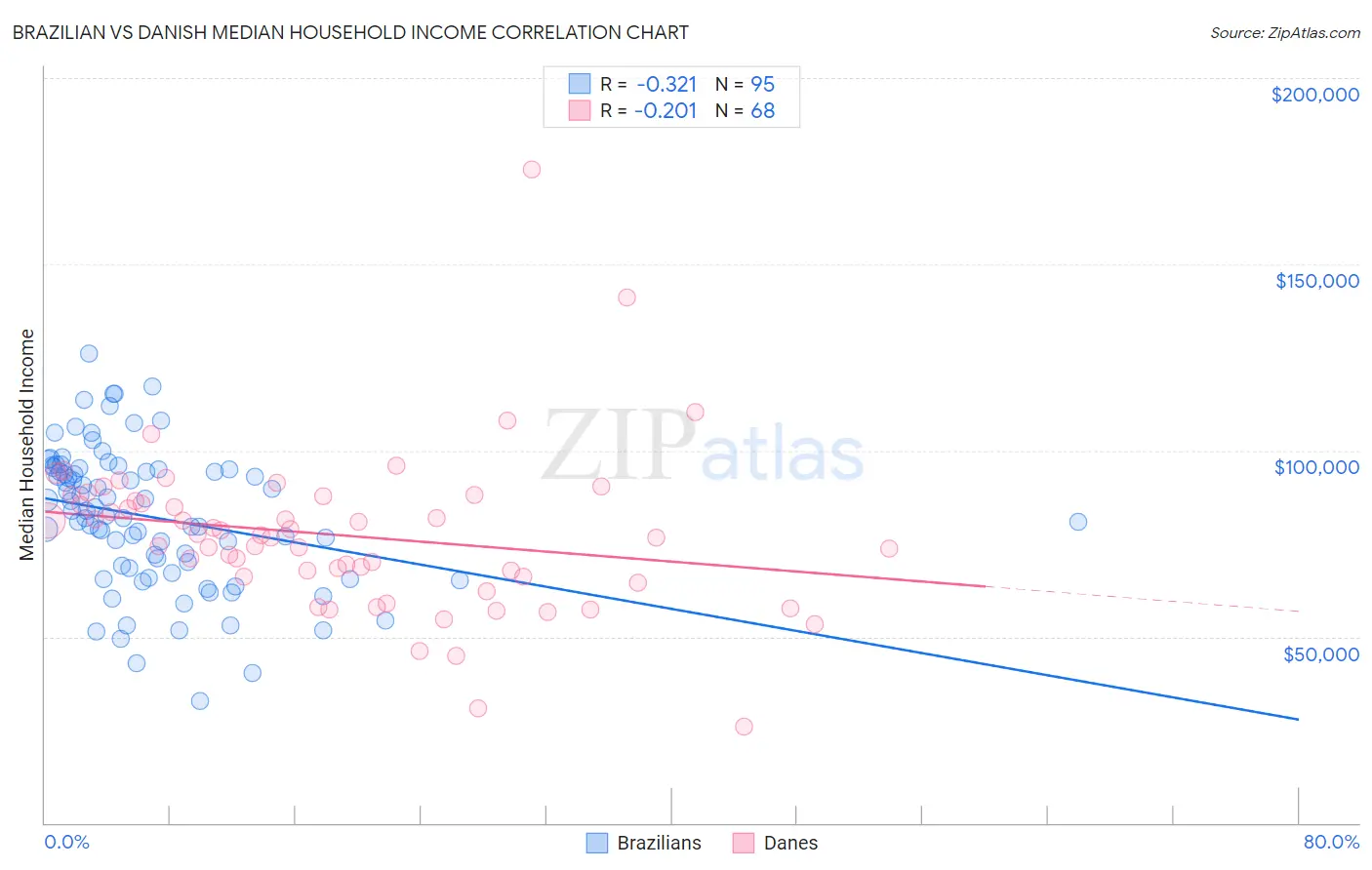 Brazilian vs Danish Median Household Income
