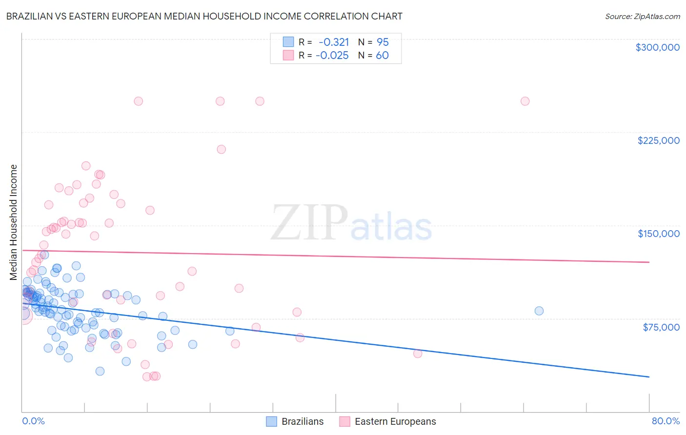 Brazilian vs Eastern European Median Household Income