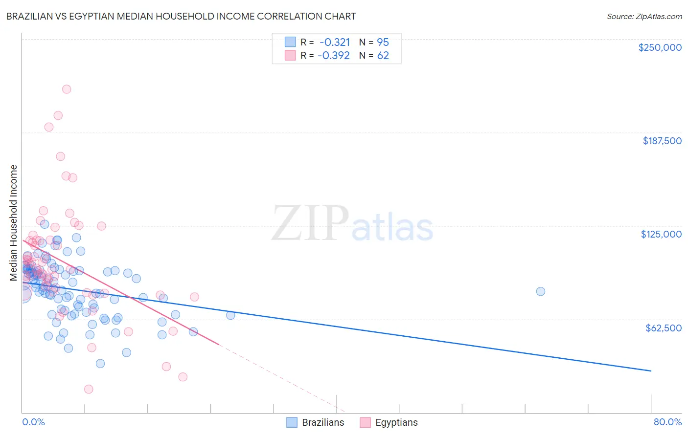 Brazilian vs Egyptian Median Household Income