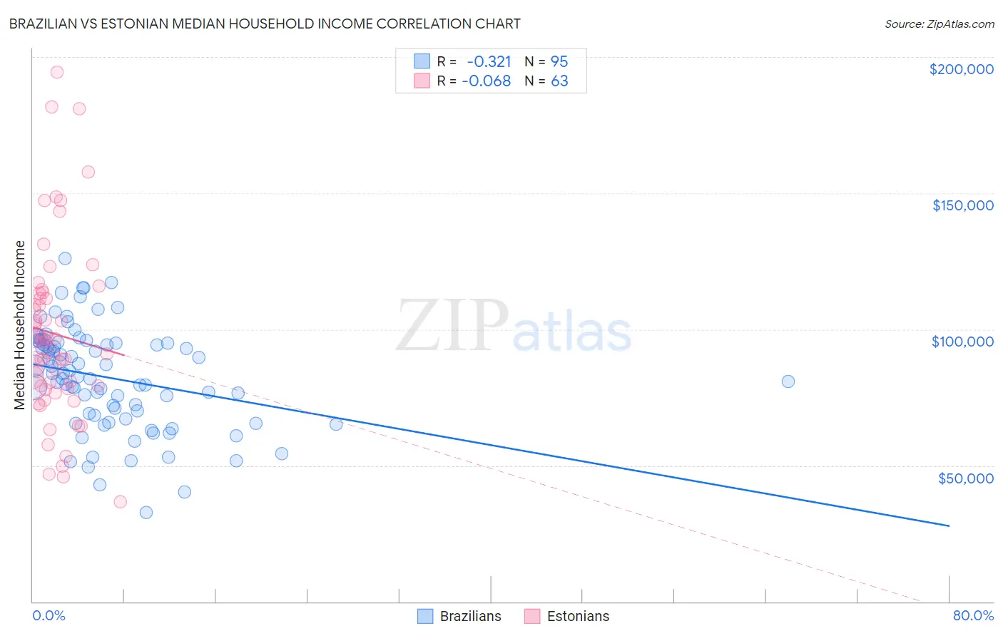 Brazilian vs Estonian Median Household Income