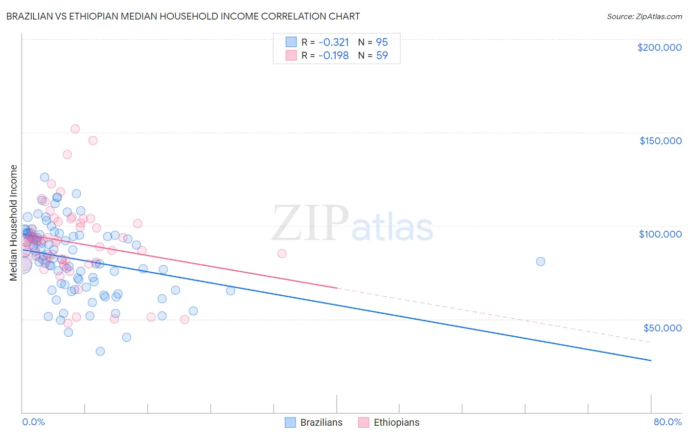 Brazilian vs Ethiopian Median Household Income