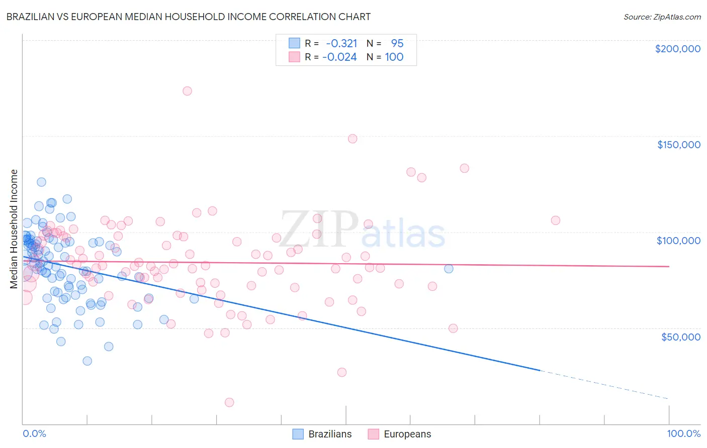 Brazilian vs European Median Household Income