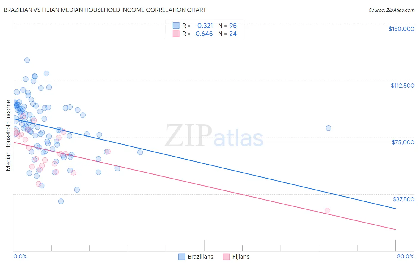 Brazilian vs Fijian Median Household Income