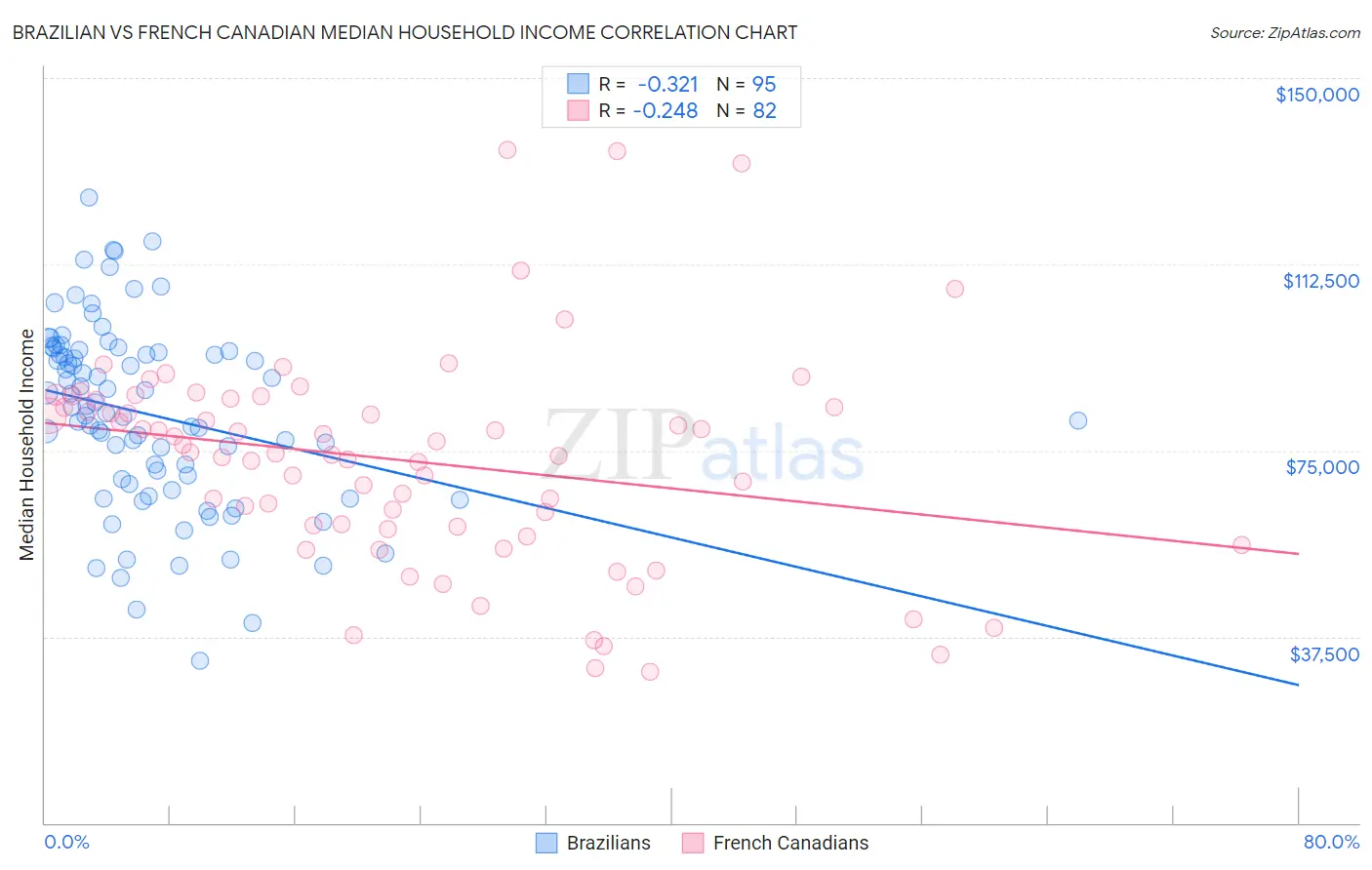 Brazilian vs French Canadian Median Household Income