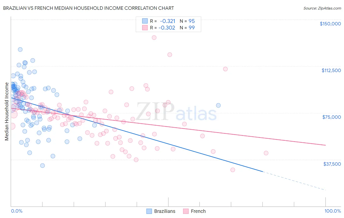 Brazilian vs French Median Household Income