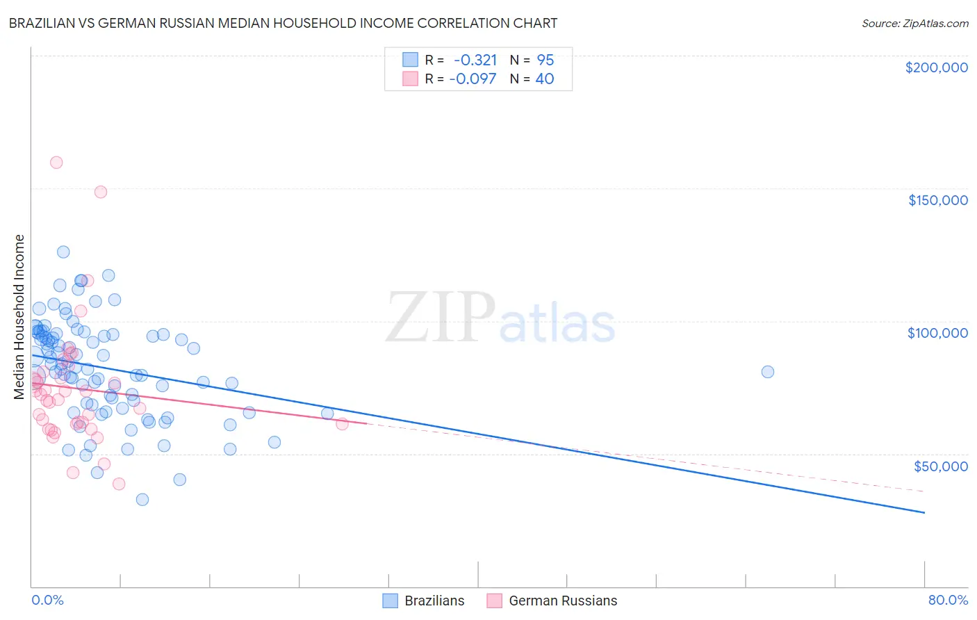 Brazilian vs German Russian Median Household Income
