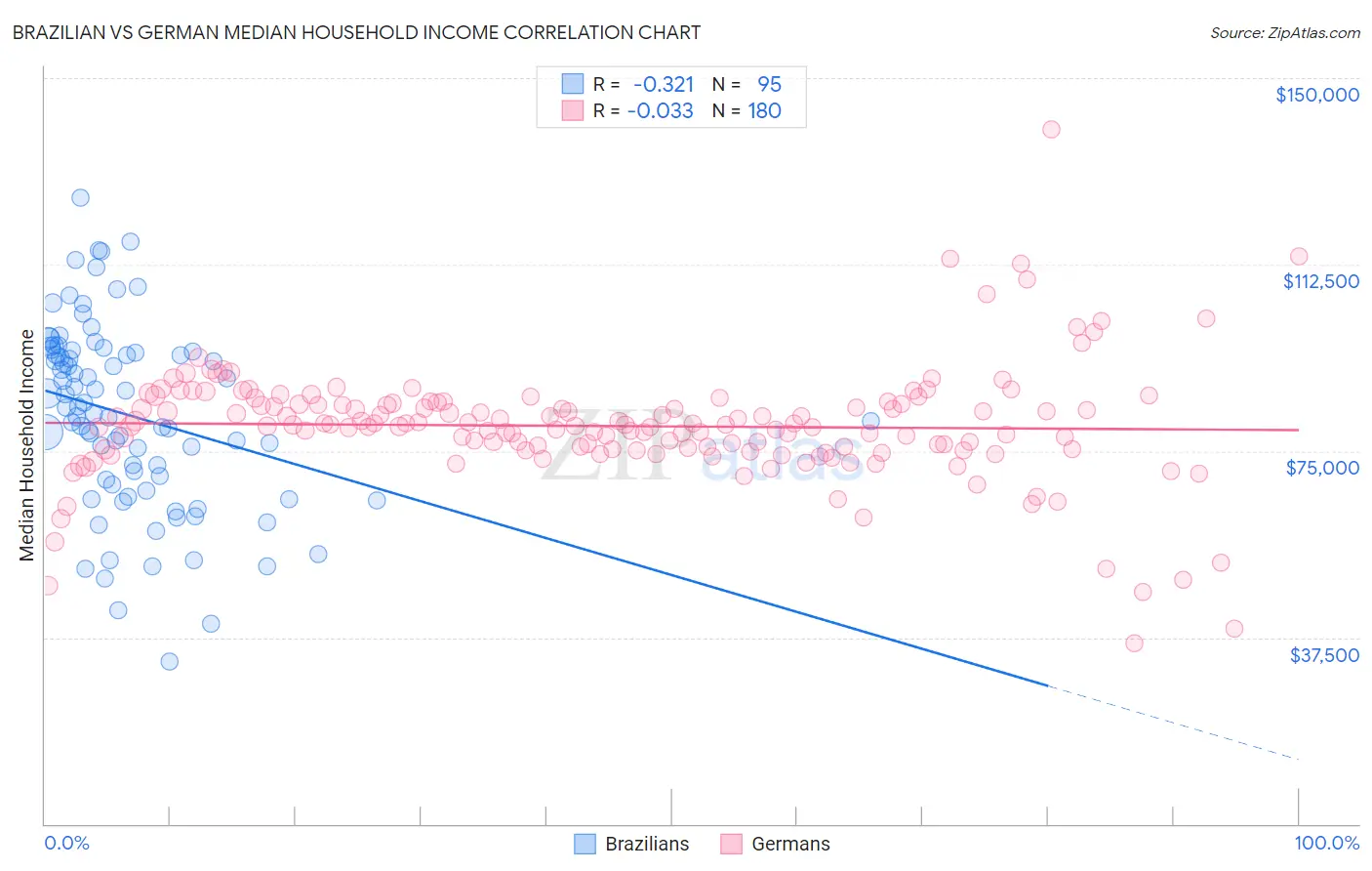 Brazilian vs German Median Household Income