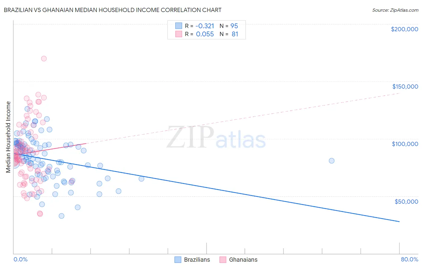 Brazilian vs Ghanaian Median Household Income