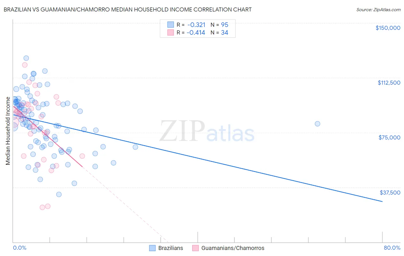 Brazilian vs Guamanian/Chamorro Median Household Income