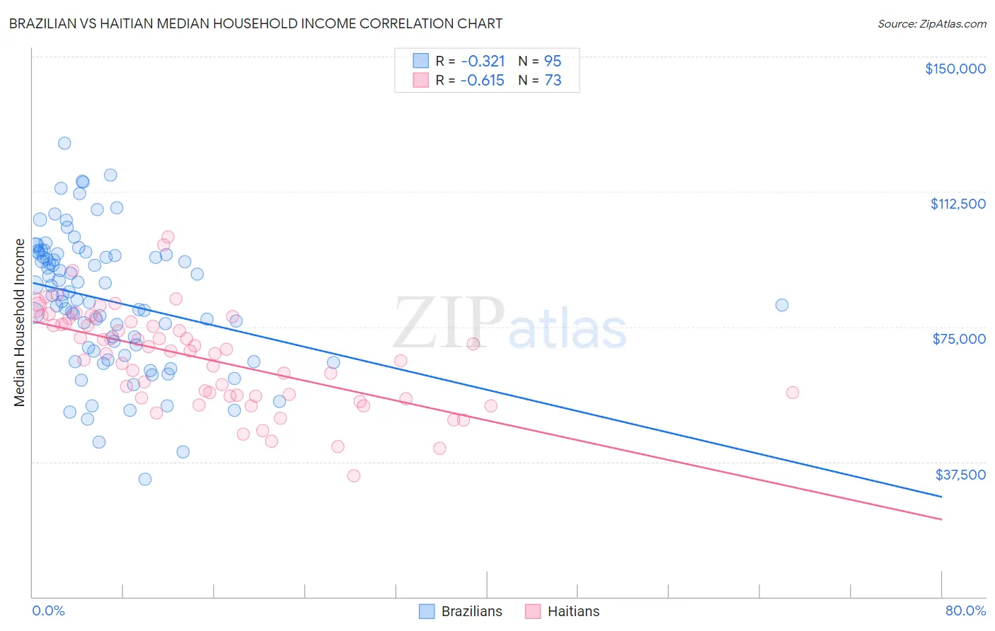 Brazilian vs Haitian Median Household Income