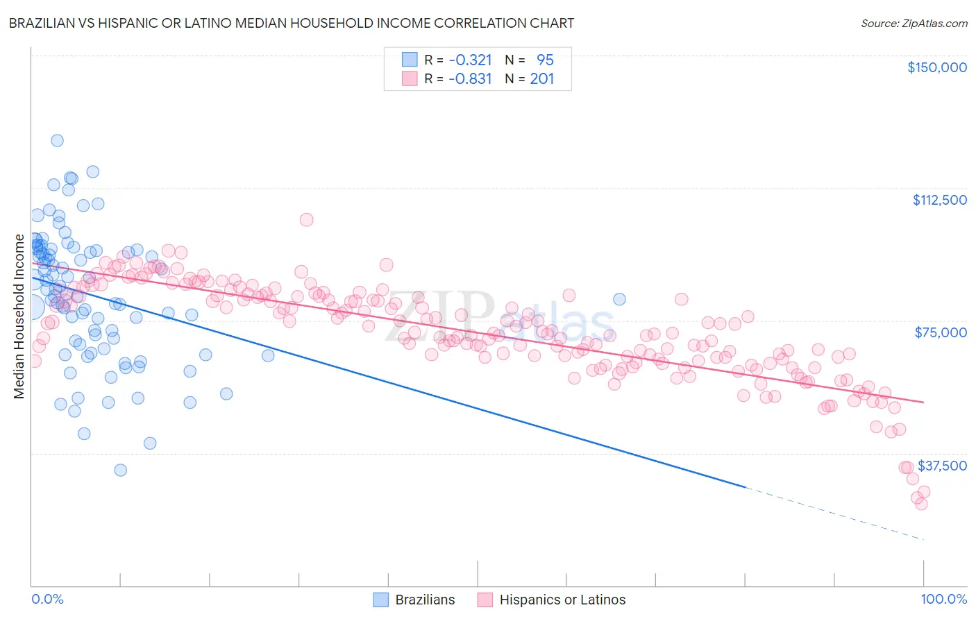 Brazilian vs Hispanic or Latino Median Household Income