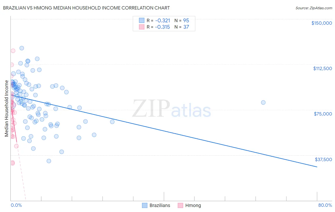 Brazilian vs Hmong Median Household Income