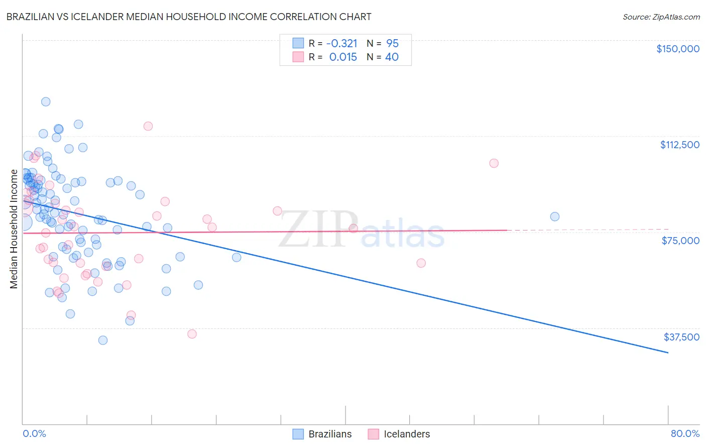 Brazilian vs Icelander Median Household Income