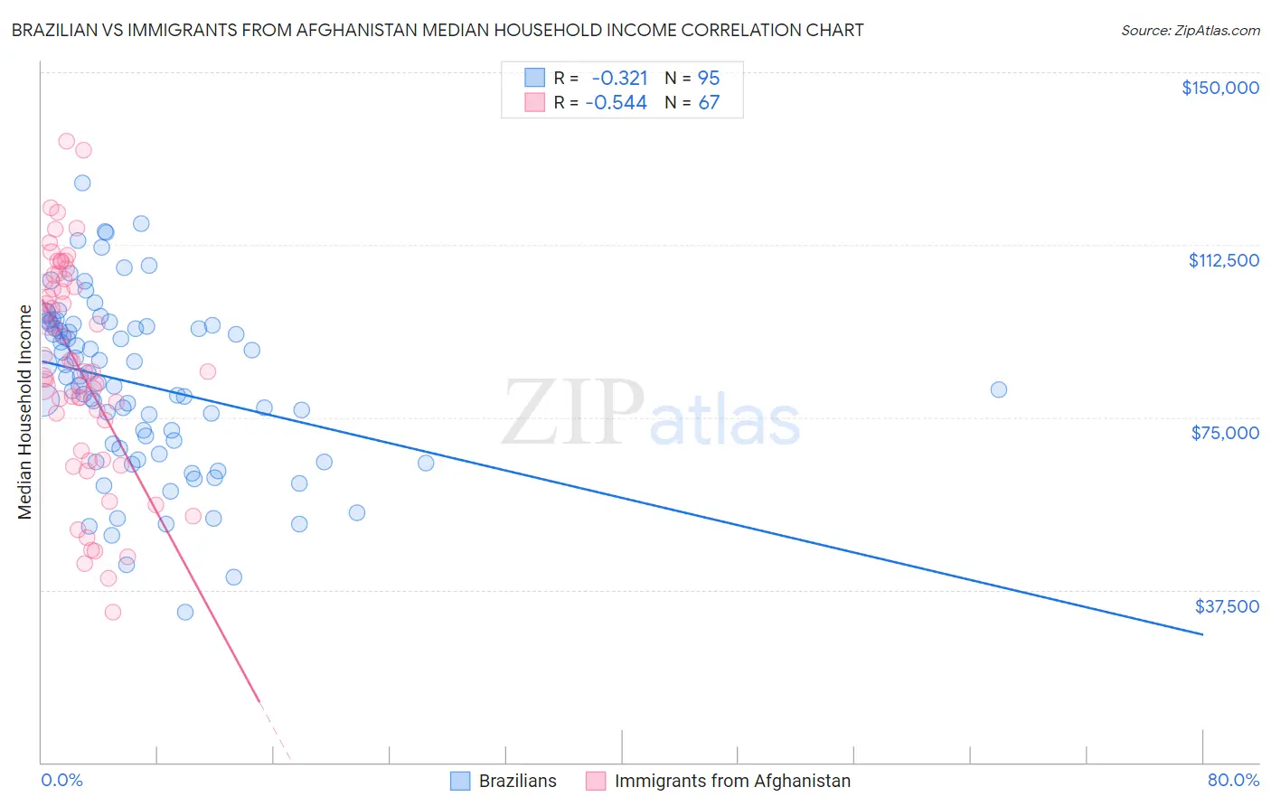 Brazilian vs Immigrants from Afghanistan Median Household Income