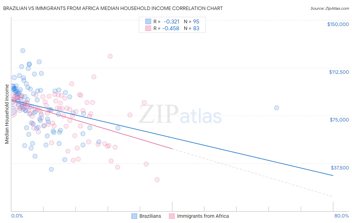 Brazilian vs Immigrants from Africa Median Household Income