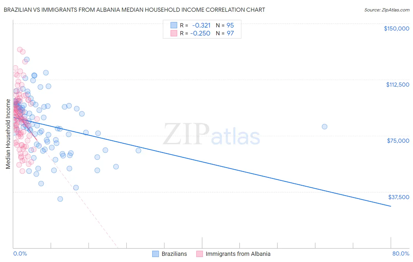 Brazilian vs Immigrants from Albania Median Household Income