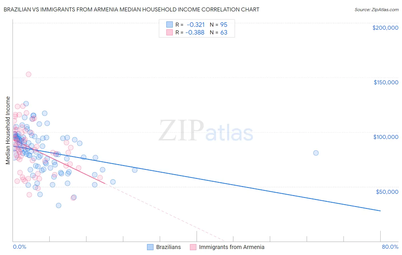 Brazilian vs Immigrants from Armenia Median Household Income