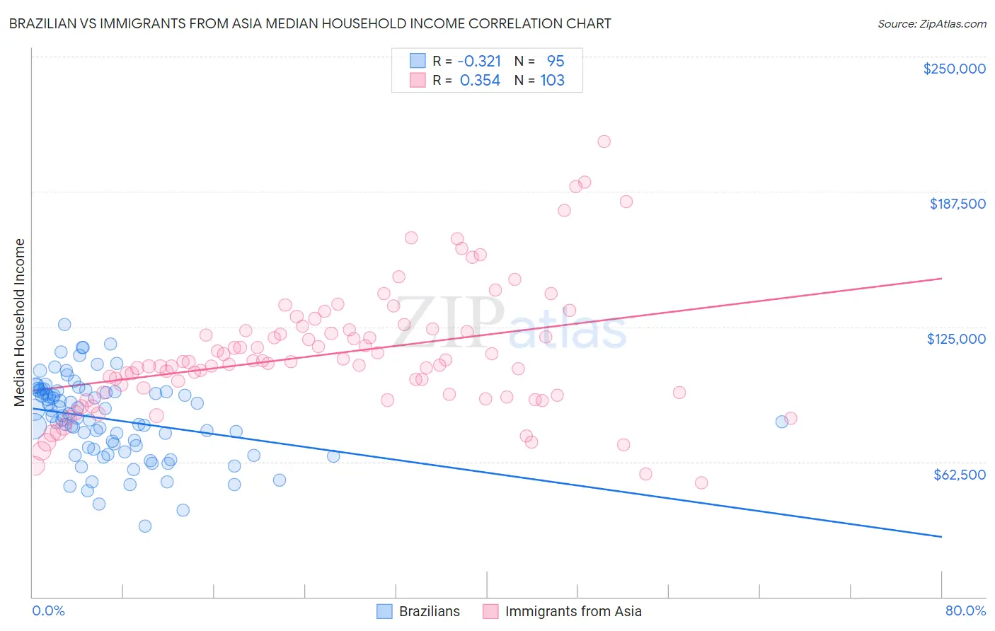 Brazilian vs Immigrants from Asia Median Household Income