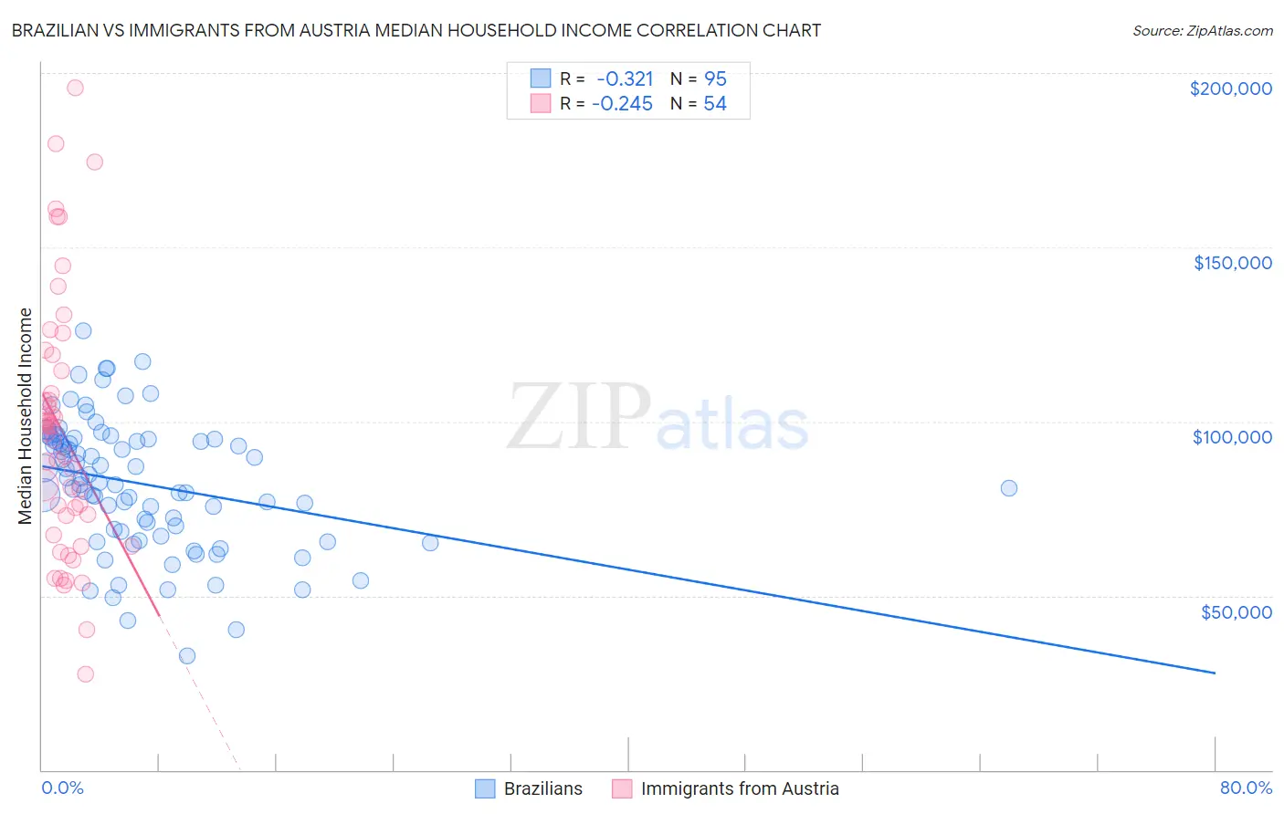 Brazilian vs Immigrants from Austria Median Household Income