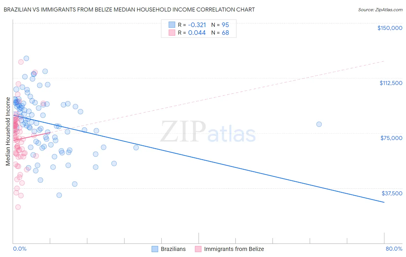 Brazilian vs Immigrants from Belize Median Household Income