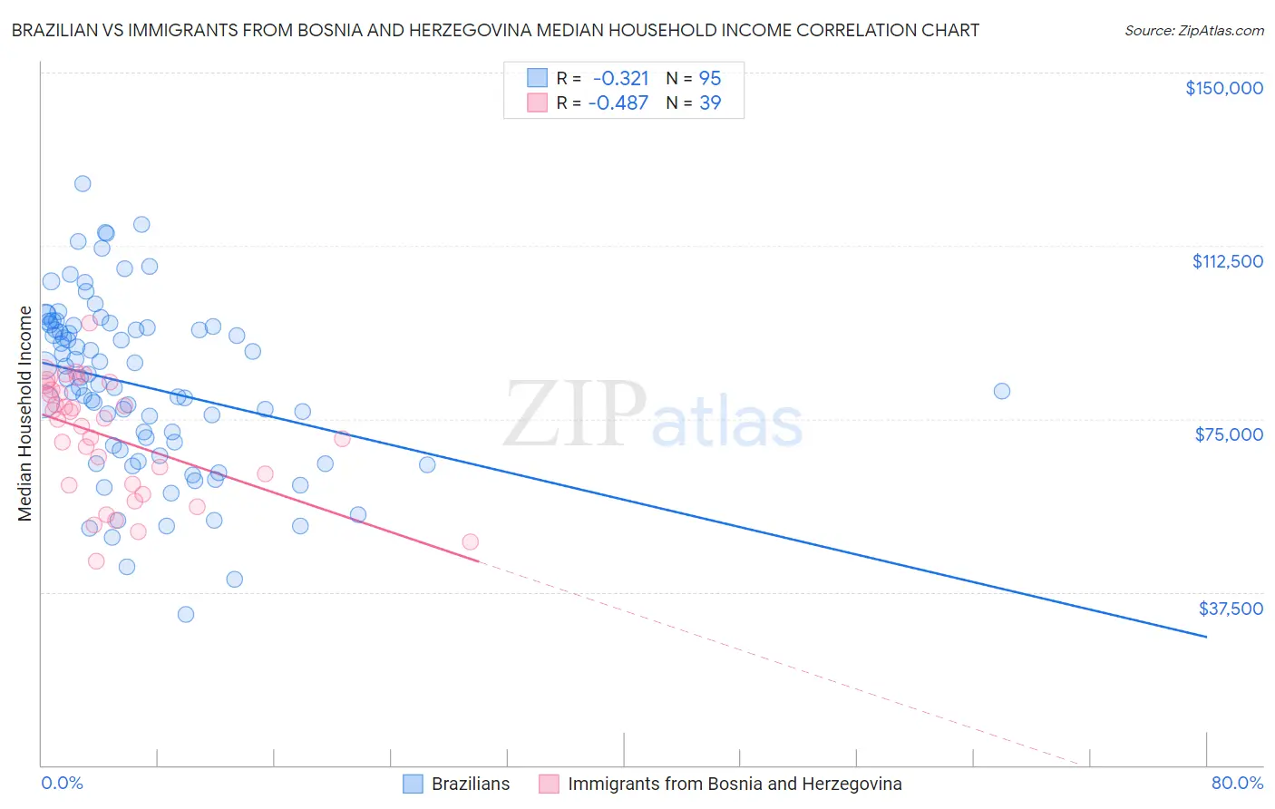 Brazilian vs Immigrants from Bosnia and Herzegovina Median Household Income