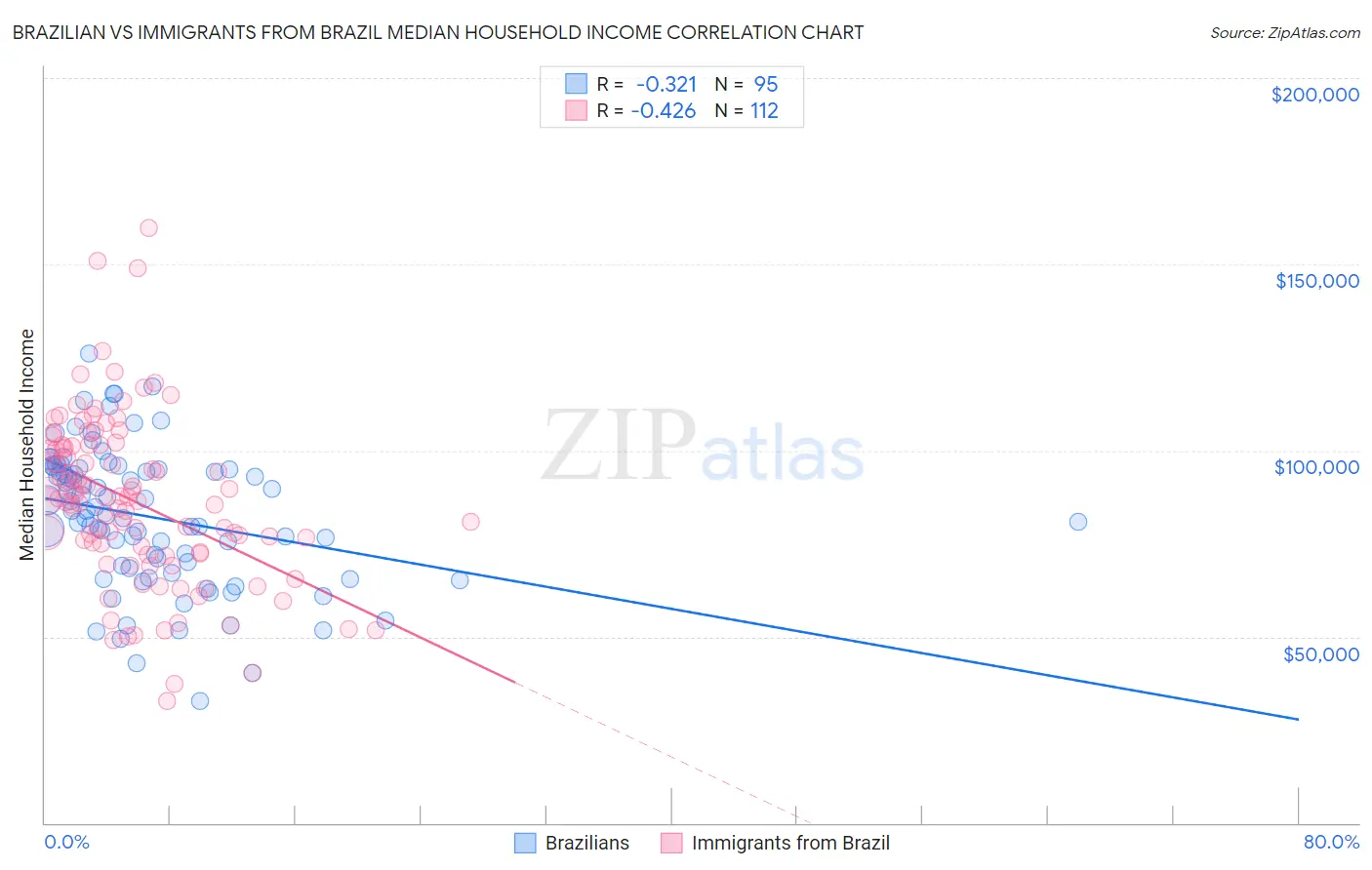 Brazilian vs Immigrants from Brazil Median Household Income