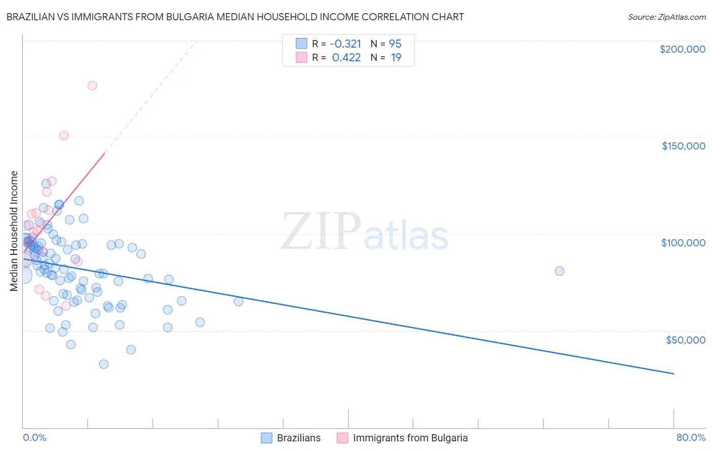 Brazilian vs Immigrants from Bulgaria Median Household Income
