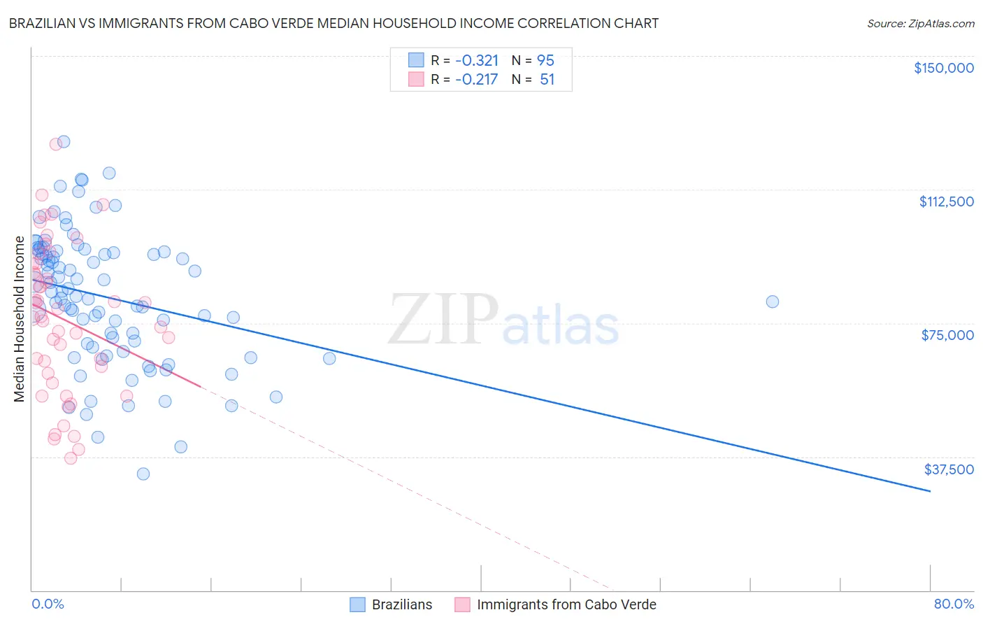 Brazilian vs Immigrants from Cabo Verde Median Household Income