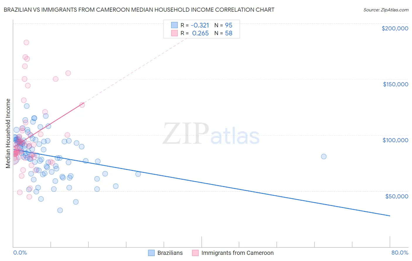 Brazilian vs Immigrants from Cameroon Median Household Income