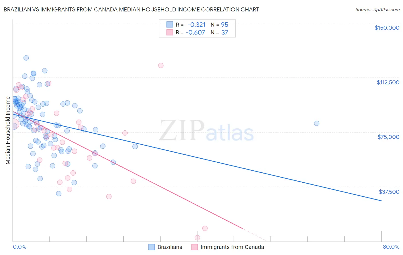 Brazilian vs Immigrants from Canada Median Household Income