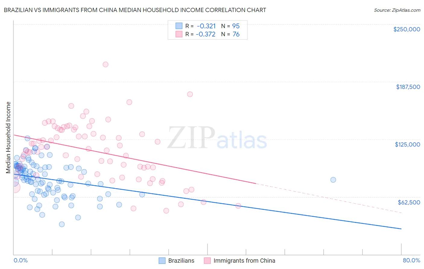Brazilian vs Immigrants from China Median Household Income