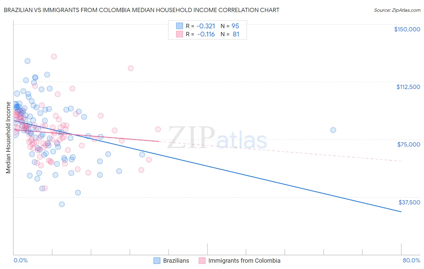 Brazilian vs Immigrants from Colombia Median Household Income