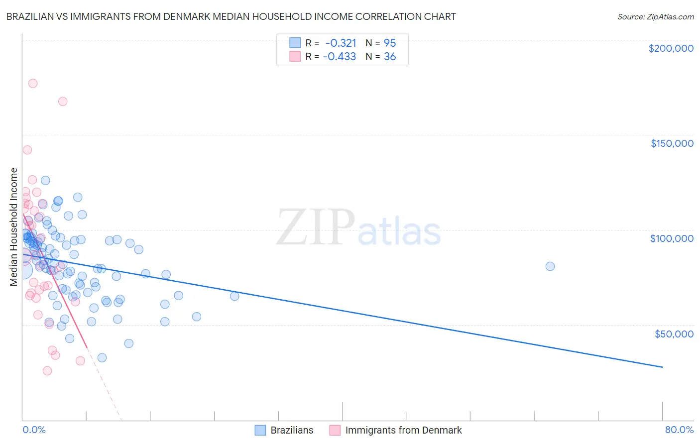 Brazilian vs Immigrants from Denmark Median Household Income