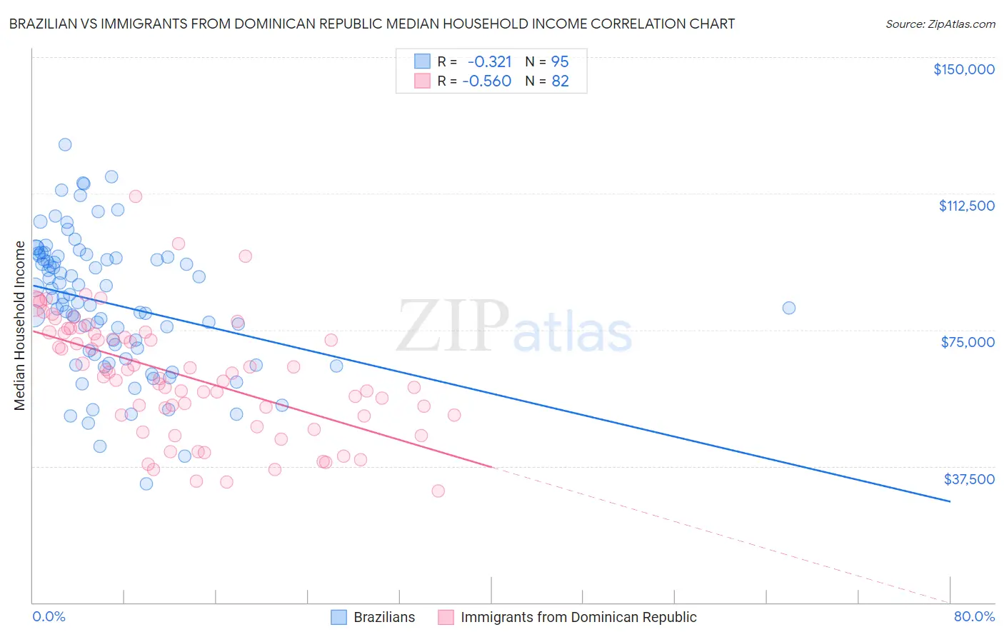 Brazilian vs Immigrants from Dominican Republic Median Household Income