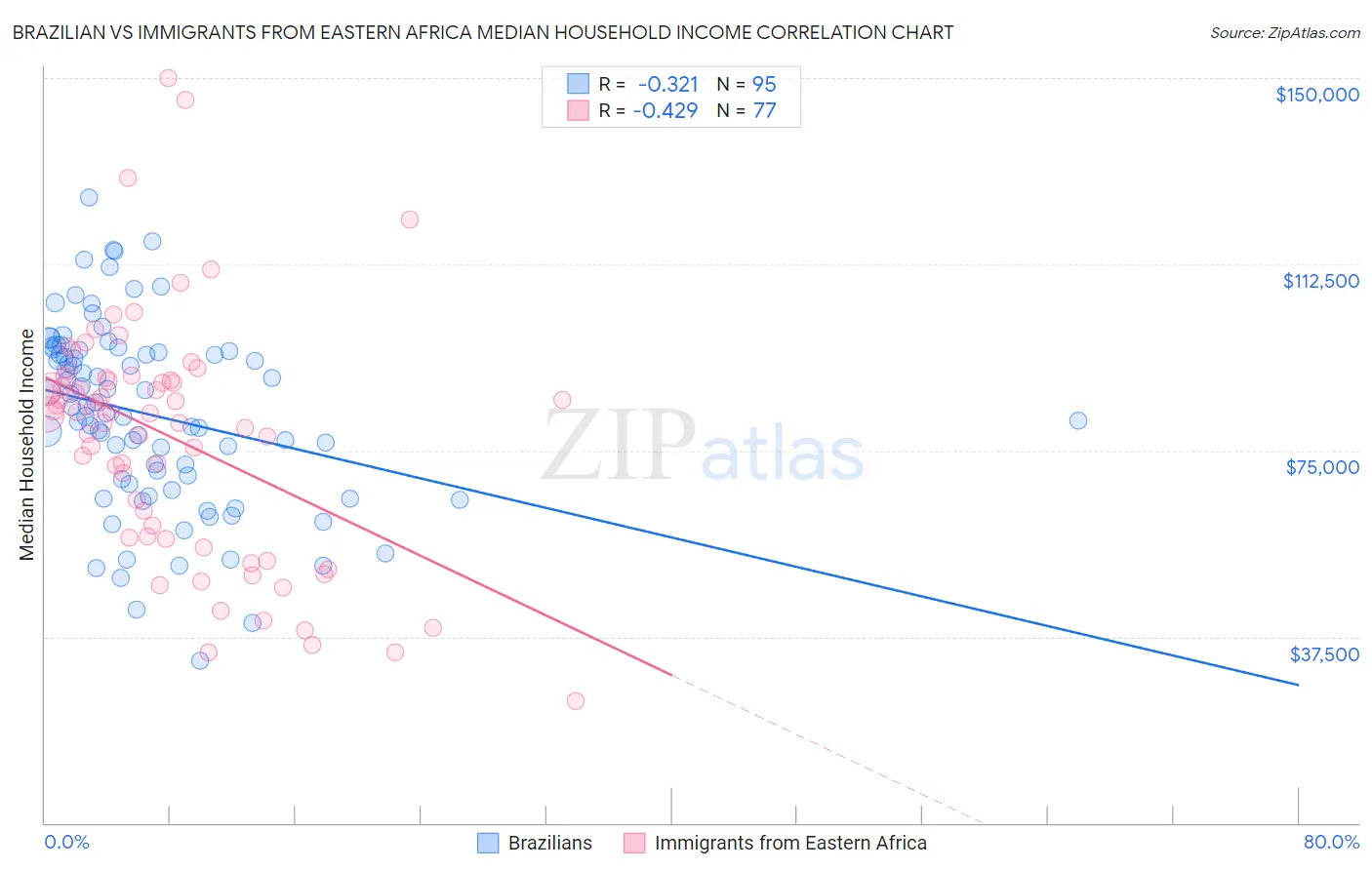 Brazilian vs Immigrants from Eastern Africa Median Household Income