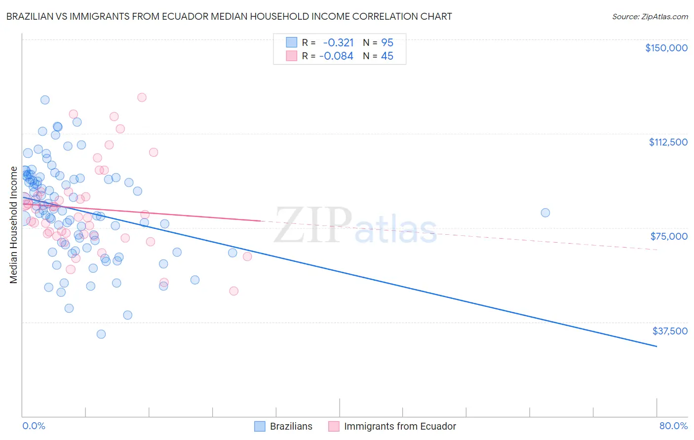 Brazilian vs Immigrants from Ecuador Median Household Income